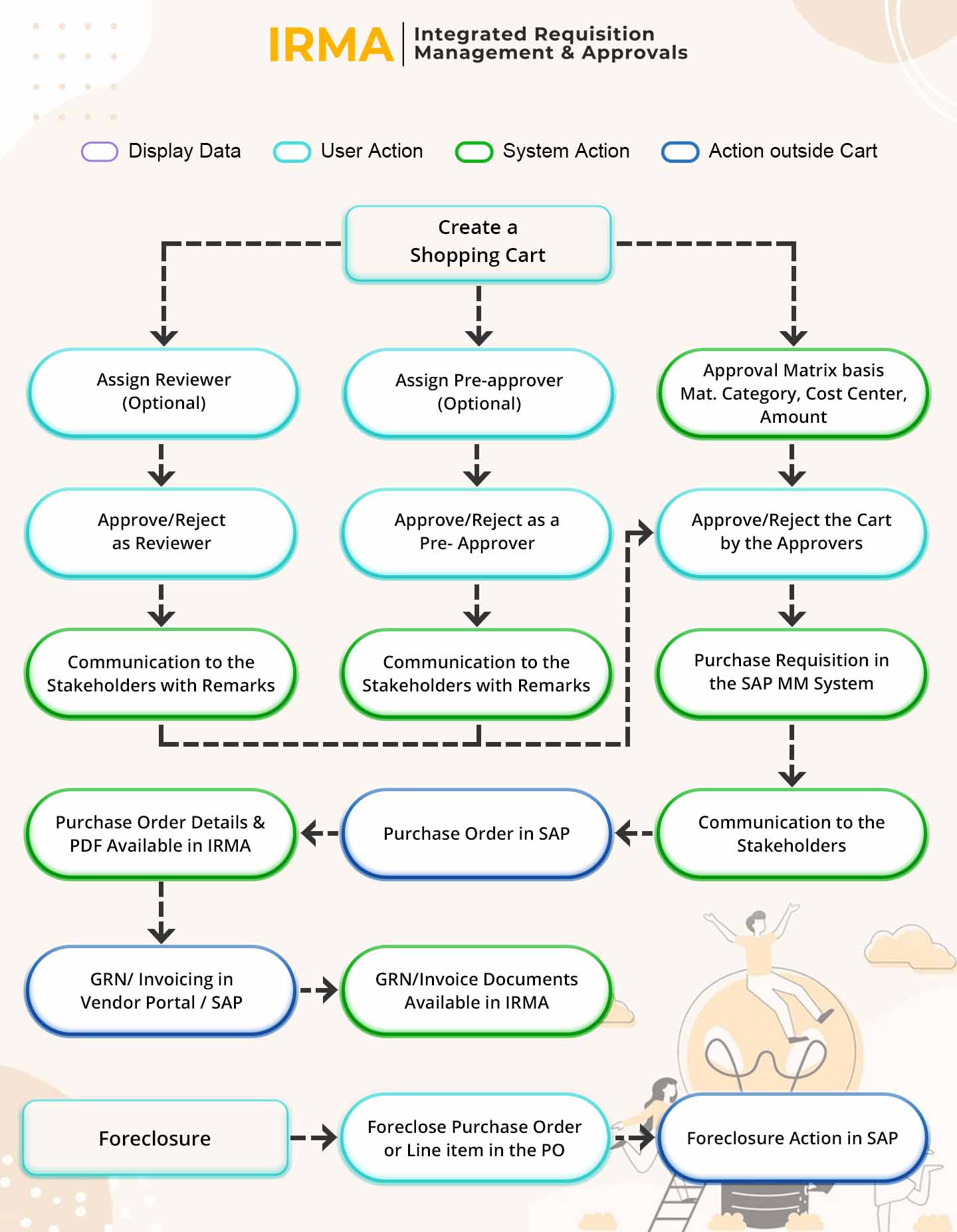 Integrated Requisition Management & Approvals Software Main Workflow